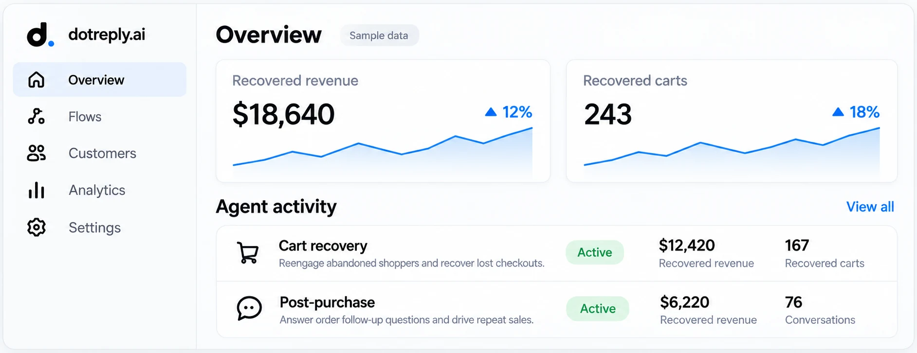 Dotreply dashboard overview showing $18,640 recovered revenue, 243 recovered carts, and agent activity for cart recovery and post-purchase flows. Sample data.