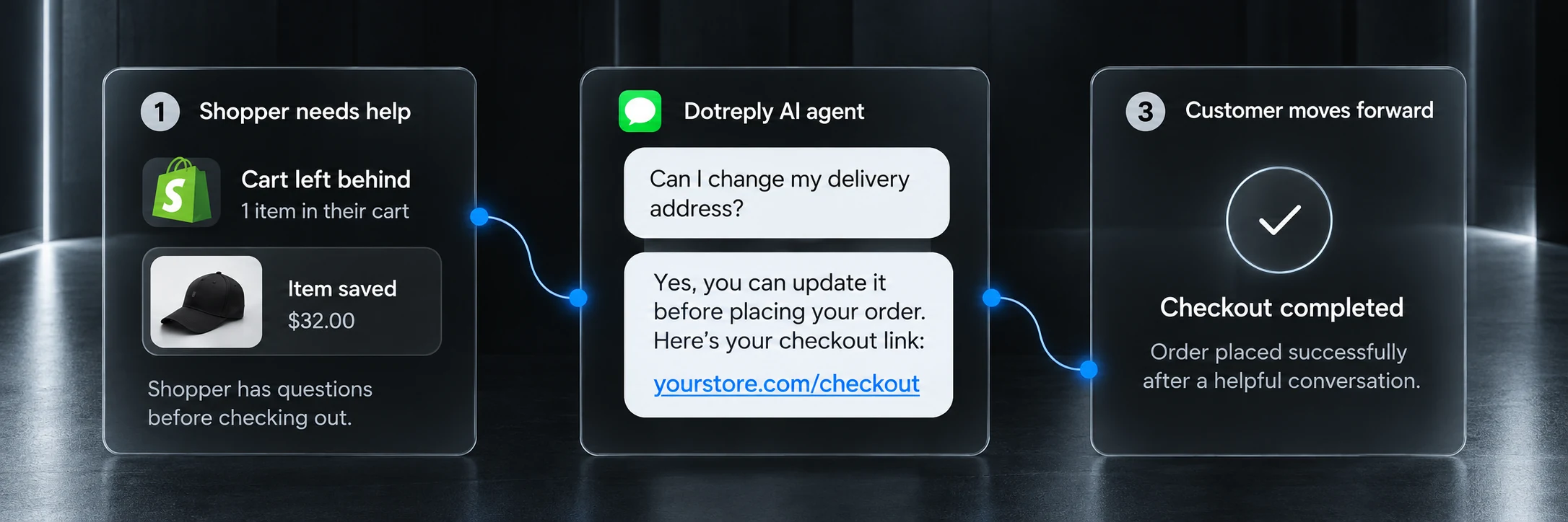 Three-step journey: a shopper leaves a cart, the Dotreply AI agent answers their delivery question in iMessage and shares a checkout link, and the customer completes checkout.